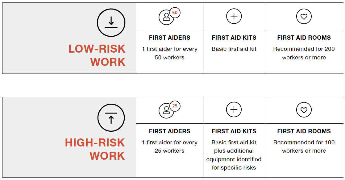 Low Risk & High Risk Work