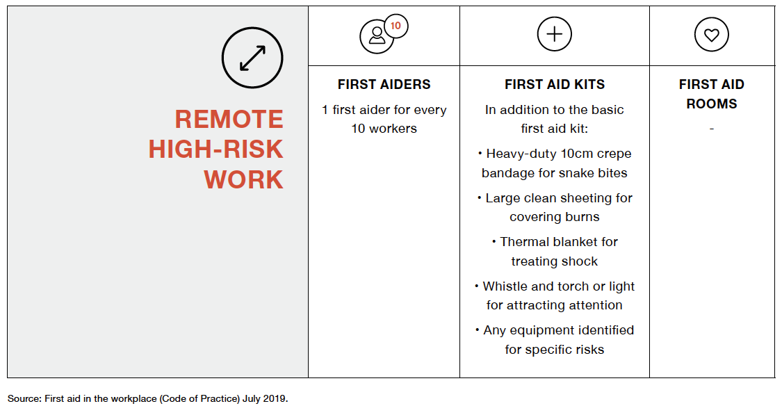 Remote High Risk Work